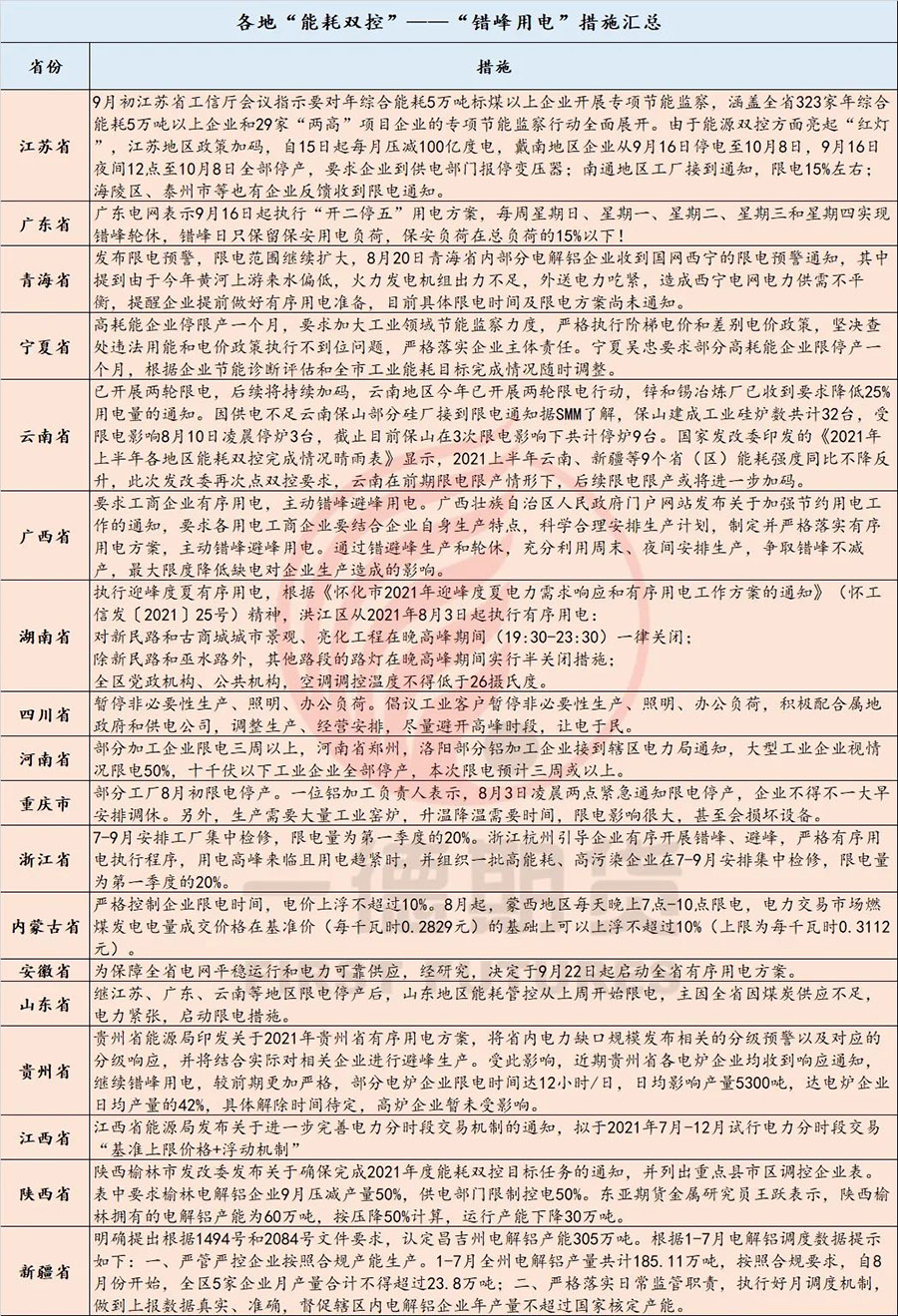 能源雙控政策加碼，多省工廠限電停產(chǎn)