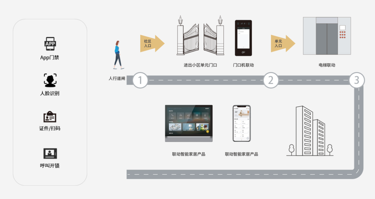 樓宇可視對(duì)講與智能家居相輔相成 樓宇可視對(duì)講與智能家居相輔相成